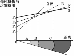 下图中四条直线分别代表公路、铁路、水路、管道四种运输方式运费随运距的变化,请根据图中提供的相关信息,回答以下各题。( l )根据图中提供的信息判断下列 下图中四条直线分别代表公路、铁路、水路、管道四种运输方式运费随运距的变化,请根据图中提供的相关信息,回答以下各题。( l )根据图中提供的信息判断下列