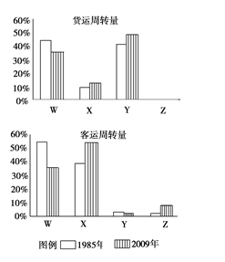 下图是我国公路、水运、铁路、民航分别在1985年、2009年货运周转量与客运周转量所占百分比示意图。据此判断题。小题1:按W、X、Y、Z顺序分别对应的交通运输方 下图是我国公路、水运、铁路、民航分别在1985年、2009年货运周转量与客运周转量所占百分比示意图。据此判断题。小题1:按W、X、Y、Z顺序分别对应的交通运输方