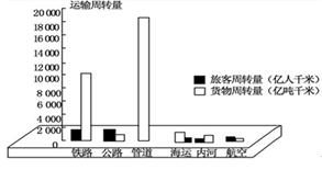 读俄罗斯交通运输部门结构图,回答题。小题1:俄罗斯货物周转量最多的运输方式所运输的货物可能是A.煤炭与铁矿石B.石油与天然气C.粮食与蔬菜D.木材与水果小题2: 读俄罗斯交通运输部门结构图,回答题。小题1:俄罗斯货物周转量最多的运输方式所运输的货物可能是A.煤炭与铁矿石B.石油与天然气C.粮食与蔬菜D.木材与水果小题2: