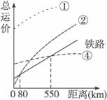 读“四种交通运输方式的运费与运距相关示意图”,完成—题。 图中②曲线所代表的运输方式是A.航空 B.公路 C.管道 D.水运500吨钢材 读“四种交通运输方式的运费与运距相关示意图”,完成—题。 图中②曲线所代表的运输方式是A.航空 B.公路 C.管道 D.水运500吨钢材