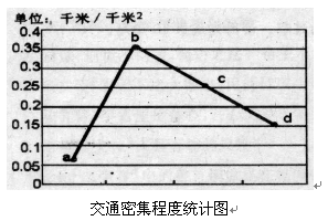据专家研究报告显示,经济发展水平与交通密集程度呈正比。读图,完成下题。图示a.b.c.d四点分别代表内蒙古自治区,辽宁省,吉林省和黑龙江省,可能表示辽宁省的是 据专家研究报告显示,经济发展水平与交通密集程度呈正比。读图,完成下题。图示a.b.c.d四点分别代表内蒙古自治区,辽宁省,吉林省和黑龙江省,可能表示辽宁省的是