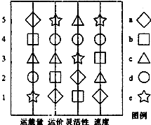 如下图是“铁路、公路、河运、海运、航空五种交通运输方式技术经济特征比较”示意图,图中1至5表示从最高到最低的五个等级。读图回答1—2题。 如下图是“铁路、公路、河运、海运、航空五种交通运输方式技术经济特征比较”示意图,图中1至5表示从最高到最低的五个等级。读图回答1—2题。