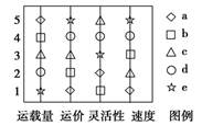 如图是“5种交通运输方式的对比图”。1至5表示从最高到最低的五个等级,a至e表示五种不同的运输方式。读图回答问题。小题1:我国从中东进口石油,将石油从波斯湾运至 如图是“5种交通运输方式的对比图”。1至5表示从最高到最低的五个等级,a至e表示五种不同的运输方式。读图回答问题。小题1:我国从中东进口石油,将石油从波斯湾运至