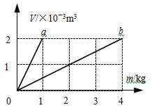 a、b两个实心物体的体积与质量的关系如图所示。下列说法正确的是A.a物质的密度比b的大B.b物质的密度是2×103kg/m3C.b物质的密度是a的2倍D.a a、b两个实心物体的体积与质量的关系如图所示。下列说法正确的是A.a物质的密度比b的大B.b物质的密度是2×103kg/m3C.b物质的密度是a的2倍D.a