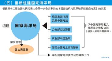 2013年全国两会期间,新一轮国务院机构改革启动, 国务院组成部门减至25个。国务院机构改革方案最大的亮点在于整合各部的职能,重新优化组合。以重新组建的国家海洋 2013年全国两会期间,新一轮国务院机构改革启动, 国务院组成部门减至25个。国务院机构改革方案最大的亮点在于整合各部的职能,重新优化组合。以重新组建的国家海洋