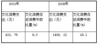 实现我国2010年经济发展的目标,需要积极扩大国内需求特别是消费需求,增强内需对经济增长的拉动作用。当前,文化消费在消费中的作用越来越突出。阅读材料 实现我国2010年经济发展的目标,需要积极扩大国内需求特别是消费需求,增强内需对经济增长的拉动作用。当前,文化消费在消费中的作用越来越突出。阅读材料