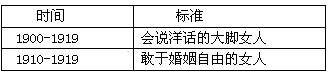 千龙网曾披露《从大脚到多变:中国百年间女人美丽标准的变迁》的文章,介绍了中国女人美丽标准的变化轨迹。1900—1919年女人美丽标准出现变化的原因 千龙网曾披露《从大脚到多变:中国百年间女人美丽标准的变迁》的文章,介绍了中国女人美丽标准的变化轨迹。1900—1919年女人美丽标准出现变化的原因