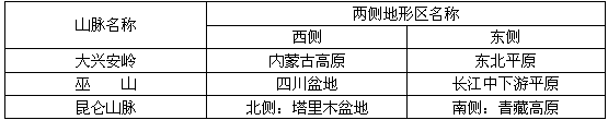 填出下表所列山脉两侧空格中的地形区名称 填出下表所列山脉两侧空格中的地形区名称