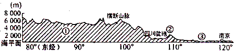 读“我国北纬32°的地形剖面图”,回答下列问题:由图可知,我国的地势特点是________________________ 读“我国北纬32°的地形剖面图”,回答下列问题:由图可知,我国的地势特点是________________________