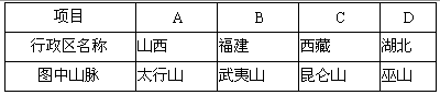 读下图,填表。项目 A B C D 行政区名 读下图,填表。项目 A B C D 行政区名