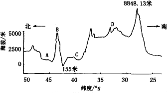 读中国东经89°附近地势剖面图,完成下列要求。填写图中字母表示的地形区名称:A__________;B__________ 读中国东经89°附近地势剖面图,完成下列要求。填写图中字母表示的地形区名称:A__________;B__________
