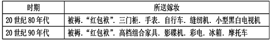 “送嫁妆”是我国很多地区的特色民俗,下表能够说明①保留了传统特色②西式婚礼逐渐被人们接受③改革开放,人们收入增加④品种越来越丰富 “送嫁妆”是我国很多地区的特色民俗,下表能够说明①保留了传统特色②西式婚礼逐渐被人们接受③改革开放,人们收入增加④品种越来越丰富