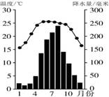下图是我国某地的气温曲线和降水量柱状图。据图回答下列问题。小题1:下列对该地降水特点的叙述正确的是①夏季降水多,冬季降水少②夏季降水少,冬季降水多③全年降水季节 下图是我国某地的气温曲线和降水量柱状图。据图回答下列问题。小题1:下列对该地降水特点的叙述正确的是①夏季降水多,冬季降水少②夏季降水少,冬季降水多③全年降水季节