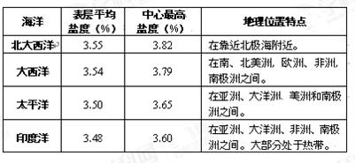 轮船上的“吃水线”又被称为“生命线”。为了安全航行,远洋轮船体上都有几条水平横线分别表示该船在不同水域和不同季节所允许的满载时的“吃水深度”,如图7所示。其中F 轮船上的“吃水线”又被称为“生命线”。为了安全航行,远洋轮船体上都有几条水平横线分别表示该船在不同水域和不同季节所允许的满载时的“吃水深度”,如图7所示。其中F