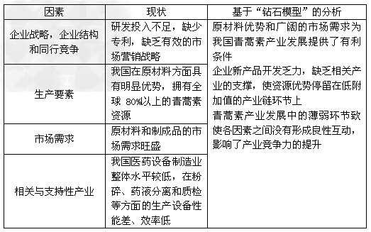 培育优势产业是提高国家核心竞争力的重要内容。材料一:优势产业的培育,既与下图中的四种因素的基本状况密切相关,又与这些因素能否相互促进有关。这一分析框架用图 培育优势产业是提高国家核心竞争力的重要内容。材料一:优势产业的培育,既与下图中的四种因素的基本状况密切相关,又与这些因素能否相互促进有关。这一分析框架用图