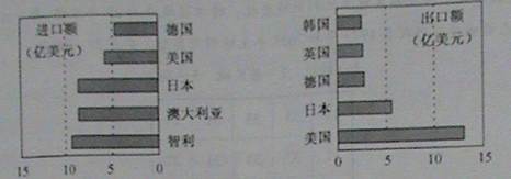 近年来,安徽省外贸不断增长,主要进口金属矿砂,有色金属等,出口机电、高新技术产品、服装等。图表示2009年安徽省主要外贸国家及相应贸易额。完成下列各题小题1:符 近年来,安徽省外贸不断增长,主要进口金属矿砂,有色金属等,出口机电、高新技术产品、服装等。图表示2009年安徽省主要外贸国家及相应贸易额。完成下列各题小题1:符