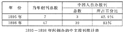 下面是《1895—1898年间创办的中文报刊统计表》。该表反映出的历史信息有①中国人自办的报刊日益成为中国报业的绝对主体②甲午战争后,维新变法运 下面是《1895—1898年间创办的中文报刊统计表》。该表反映出的历史信息有①中国人自办的报刊日益成为中国报业的绝对主体②甲午战争后,维新变法运