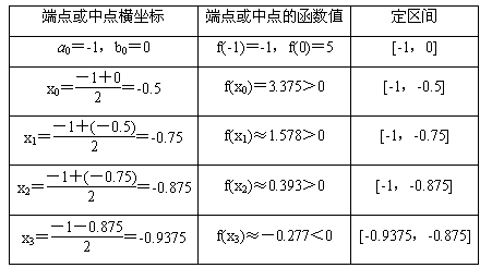 借助计算器或计算机用二分法求方程(x+1)(x-2)(x-3)=1在区间(-1,0)内的近似解.(精确到0.1) 借助计算器或计算机用二分法求方程(x+1)(x-2)(x-3)=1在区间(-1,0)内的近似解.(精确到0.1)