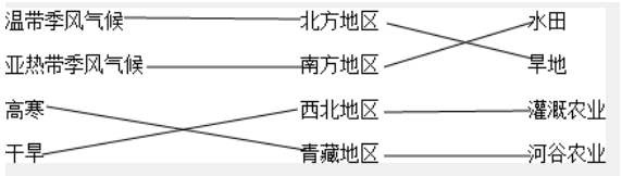 请将四大地区与其自然特征、农业类型连起来 请将四大地区与其自然特征、农业类型连起来
