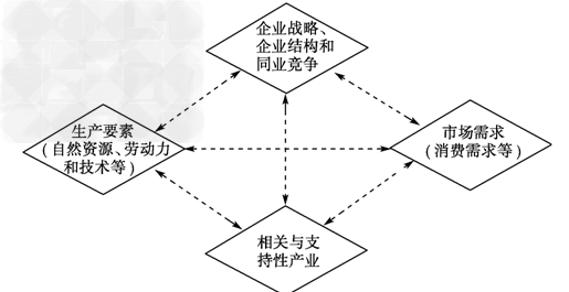 培育优势产业是提高国家核心竞争力的重要内容。材料一:优势产业的培育,既与下图中的四种因素的基本状况密切相关,又与这些因素能否相互促进有关。这一分析框架用图 培育优势产业是提高国家核心竞争力的重要内容。材料一:优势产业的培育,既与下图中的四种因素的基本状况密切相关,又与这些因素能否相互促进有关。这一分析框架用图