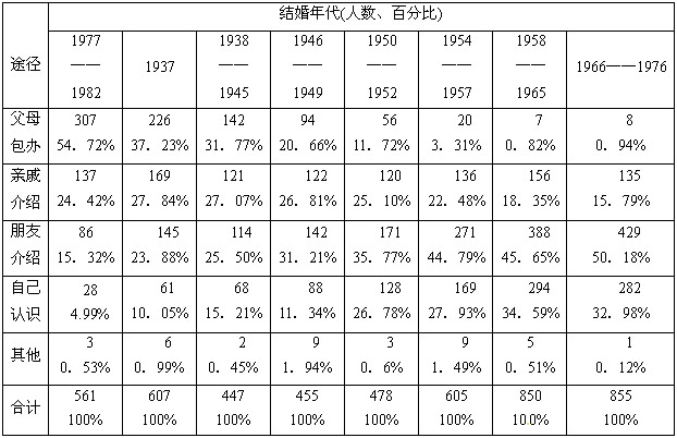 材料一 北京、天津、上海、南京、成都五城市结婚年代与结合途径分类表——资料来源:刘英主编《中国婚姻家 材料一 北京、天津、上海、南京、成都五城市结婚年代与结合途径分类表——资料来源:刘英主编《中国婚姻家