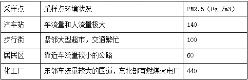 材料一:PM2.5是指大气中直径小于或等于2.5微米的颗粒物,又称“可入肺颗粒”。机动车尾气排放、生产生活中 材料一:PM2.5是指大气中直径小于或等于2.5微米的颗粒物,又称“可入肺颗粒”。机动车尾气排放、生产生活中