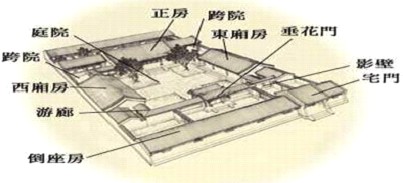 下图是中国古老民居四合院,它是以正房、东西厢房围绕中间庭院形成平面布局的传统住宅的统称。在中国民居中历史最悠久,分布最广泛,是汉族民居形式的典型。下列关于 下图是中国古老民居四合院,它是以正房、东西厢房围绕中间庭院形成平面布局的传统住宅的统称。在中国民居中历史最悠久,分布最广泛,是汉族民居形式的典型。下列关于