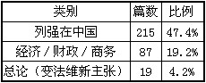 材料一 至1905年5月,全国共有报纸约240种,上海出过119种。在上海出过的报纸中,中国人办报72种, 材料一 至1905年5月,全国共有报纸约240种,上海出过119种。在上海出过的报纸中,中国人办报72种,