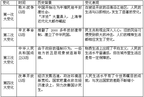 近现代以来,社会生活的每一次大的变化,都与特定的历史背景有关联。请简要说明近现代以来我国人民四次大的社会生活变迁的历史大背景及其主要表现。请按照示例 近现代以来,社会生活的每一次大的变化,都与特定的历史背景有关联。请简要说明近现代以来我国人民四次大的社会生活变迁的历史大背景及其主要表现。请按照示例