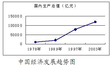 观察右图,在我国经济进入高速增长时期以后,国内生产总值持续快速增长的主要原因是①邓小平“南方谈话”的发表②“科教兴国”战略的提出③全方位、多层次的对外开放格局初 观察右图,在我国经济进入高速增长时期以后,国内生产总值持续快速增长的主要原因是①邓小平“南方谈话”的发表②“科教兴国”战略的提出③全方位、多层次的对外开放格局初
