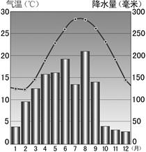 读“厦门气温、降雨的月份分配”图及材料,联系日常生活的感受,完成下列各题。材料:2003年10月,厦门市获得国家“中国人居环境奖”,是一座享誉中外的风景 读“厦门气温、降雨的月份分配”图及材料,联系日常生活的感受,完成下列各题。材料:2003年10月,厦门市获得国家“中国人居环境奖”,是一座享誉中外的风景