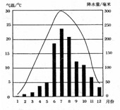 读淮安市某年的气温曲线、降水柱状图,结合所学知识,完成小题。小题1:气温年较差是一年内妁最高月平均气温和最低月平均气温的差。图中淮安的气温年较差大约是A.30℃ 读淮安市某年的气温曲线、降水柱状图,结合所学知识,完成小题。小题1:气温年较差是一年内妁最高月平均气温和最低月平均气温的差。图中淮安的气温年较差大约是A.30℃