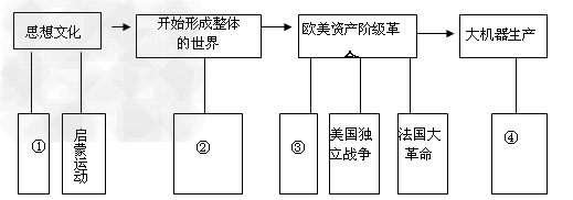 下面是某同学根据14~19世纪上半期世界所发生的重大历史事件所做的有关西方近代化历程示意图。图片①②③④分别代指的历史事件是 下面是某同学根据14~19世纪上半期世界所发生的重大历史事件所做的有关西方近代化历程示意图。图片①②③④分别代指的历史事件是
