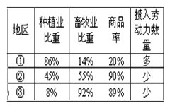 读上面几个地区农业基本情况比较表,与②地区农业相似的地区是A.美国中部大平原B.阿根廷潘帕斯草原C.澳大利亚墨累—达令盆地D.中国四川盆地 读上面几个地区农业基本情况比较表,与②地区农业相似的地区是A.美国中部大平原B.阿根廷潘帕斯草原C.澳大利亚墨累—达令盆地D.中国四川盆地