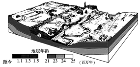 下图为地处北纬50°附近欧洲中部的某聚落局部地区示意图。读图,回答第(1)~(2)题。(1)图中( )A.河流形成于距今2 300万年前B.①处经历了先侵蚀后 下图为地处北纬50°附近欧洲中部的某聚落局部地区示意图。读图,回答第(1)~(2)题。(1)图中( )A.河流形成于距今2 300万年前B.①处经历了先侵蚀后