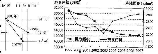左下图为1999-2007年我国耕地减少的重心转移示意图,右下图为1999-2007年我国耕地面积与粮食产量变化曲线图。读图完成下列各题。小题1:我国耕地减少的 左下图为1999-2007年我国耕地减少的重心转移示意图,右下图为1999-2007年我国耕地面积与粮食产量变化曲线图。读图完成下列各题。小题1:我国耕地减少的