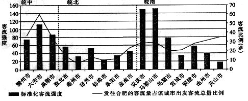 客流强度用来反映城市间联系的密切程度。下图为安徽省内各市每日发往合肥的客流强度及客流比例图。读图,完成题。小题1:客流强度与城市规模存在一定的关联性,下列城市中 客流强度用来反映城市间联系的密切程度。下图为安徽省内各市每日发往合肥的客流强度及客流比例图。读图,完成题。小题1:客流强度与城市规模存在一定的关联性,下列城市中