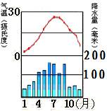 读泰州地区某年气温曲线和降水柱状图,联系实际,回答下列各题。小题1:泰州地区月平均最高气温、月最多降水量分别出现在A.6月、7月B.7月、6月C.6月、6月D. 读泰州地区某年气温曲线和降水柱状图,联系实际,回答下列各题。小题1:泰州地区月平均最高气温、月最多降水量分别出现在A.6月、7月B.7月、6月C.6月、6月D.