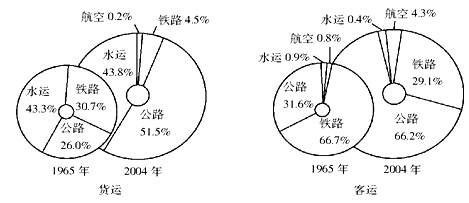 读日本运输结构变化示意图,完成问题。小题1:近年来,公路运输已成为日本最主要的运输方式,其原因有A.地形平坦开阔,公路四通八达B.公路运输机动灵活、周转速度快, 读日本运输结构变化示意图,完成问题。小题1:近年来,公路运输已成为日本最主要的运输方式,其原因有A.地形平坦开阔,公路四通八达B.公路运输机动灵活、周转速度快,