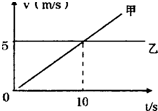 甲、乙二物体同时从同一地点出发,向同一方向做直线运动,出发时刻为t=0时刻,二者的V一t图象如图所示,则下列说法中正确的是A.甲比乙运动得慢,所以甲追不