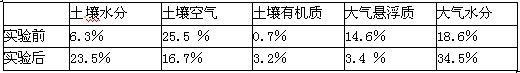 “保护性耕作法”是指对耕地实行免耕或浅耕,并在粮食收割时及时将作物秸秆粉碎后归还农田,或者将庄稼茬子留在田地过冬。用此法进行实验得出下表数据,阅读下表回答下列各 “保护性耕作法”是指对耕地实行免耕或浅耕,并在粮食收割时及时将作物秸秆粉碎后归还农田,或者将庄稼茬子留在田地过冬。用此法进行实验得出下表数据,阅读下表回答下列各