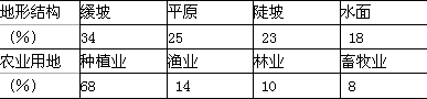 下表为我国江南丘陵某地“地形结构和农业用地结构”数据,对比分析回答下列各题小题1:造成该地农业用地结构不合理的原因是A.过度开垦B.过度放牧C.过度围垦D.过度 下表为我国江南丘陵某地“地形结构和农业用地结构”数据,对比分析回答下列各题小题1:造成该地农业用地结构不合理的原因是A.过度开垦B.过度放牧C.过度围垦D.过度