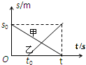 如图所示,为甲、乙两物体对于同一坐标的s-t图象,则下列说法正确的是①甲、乙均做匀变速直线运动②甲比乙早出发时间t0③甲、乙运动的出发点相距s0④甲的速