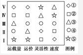图为铁路、公路、河运、海运、航空五种交通运输方式比较示意图,Ⅰ~Ⅴ代表各种运输方式由优到劣的大体次序。据此回答7~8题。小题1:在世界经济贸易中,下列物流流向及 图为铁路、公路、河运、海运、航空五种交通运输方式比较示意图,Ⅰ~Ⅴ代表各种运输方式由优到劣的大体次序。据此回答7~8题。小题1:在世界经济贸易中,下列物流流向及