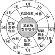 图为“北半球某农场的农事安排示意图”。读图完成:该农业地域类型的特点及主要区位条件是A.农场规模大,劳动力丰富B.水利工程量大,水源丰富C.单位面积产量高,地广 图为“北半球某农场的农事安排示意图”。读图完成:该农业地域类型的特点及主要区位条件是A.农场规模大,劳动力丰富B.水利工程量大,水源丰富C.单位面积产量高,地广