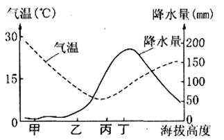 下图为某山地气温、降水随高度变化示意图,甲、乙、丙、丁是山地上不同海拔高度的四个点,位于该山地迎风坡的是A.甲B.乙C.丙D.丁 下图为某山地气温、降水随高度变化示意图,甲、乙、丙、丁是山地上不同海拔高度的四个点,位于该山地迎风坡的是A.甲B.乙C.丙D.丁