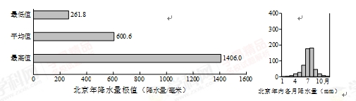读下面两图,回答下题。小题1:表示北京降水年际变化的是A.左图B.右图C.左图和右图D.两图均无法表示小题2:我国降水的季节、年际变化大,容易造成灾害A.寒潮 读下面两图,回答下题。小题1:表示北京降水年际变化的是A.左图B.右图C.左图和右图D.两图均无法表示小题2:我国降水的季节、年际变化大,容易造成灾害A.寒潮