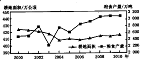 下图表示2000~2010年安徽省耕地面积和粮食产量变化,读图,回答下题。2000~2010年,安徽省粮食产量总体呈上升态势的主要原因( )①耕地面积增加②政策 下图表示2000~2010年安徽省耕地面积和粮食产量变化,读图,回答下题。2000~2010年,安徽省粮食产量总体呈上升态势的主要原因( )①耕地面积增加②政策