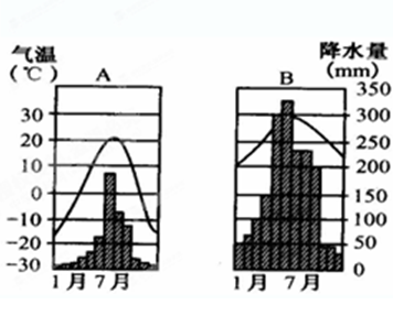 读“广州和哈尔滨的气温曲线和降水柱状图”,回答以下问题图A中的降水量大于150mm的月份是_______ 月。根据气温和降水情况分析判断两城 读“广州和哈尔滨的气温曲线和降水柱状图”,回答以下问题图A中的降水量大于150mm的月份是_______ 月。根据气温和降水情况分析判断两城
