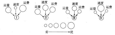 该图为运距在500千米以上时,铁路、公路、水运及航空四种交通运输方式在运量、速度和运费方面优劣程度的示意图,某一要素的圆圈越大表明这一要素越优越。据图回答39~ 该图为运距在500千米以上时,铁路、公路、水运及航空四种交通运输方式在运量、速度和运费方面优劣程度的示意图,某一要素的圆圈越大表明这一要素越优越。据图回答39~